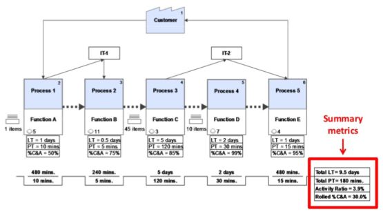 value stream mapping karen martin mike osterling